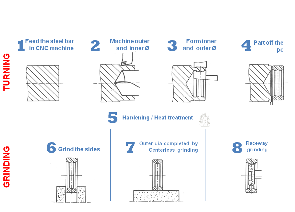 bearing inner ring production process 