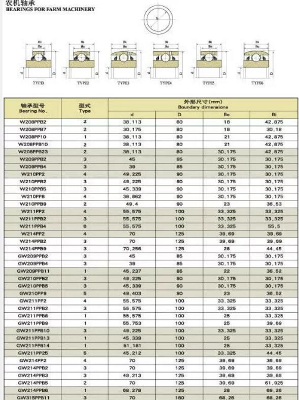 Round Bore Agricultural Bearings